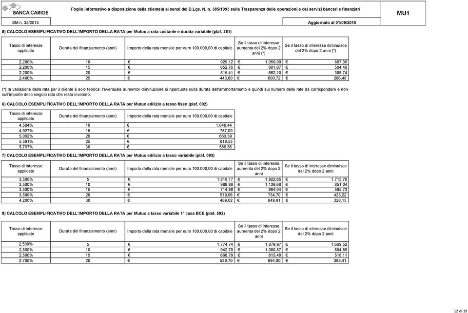 si ripercuote sulla durata dell'ammortamento e quindi sul numero delle rate da corrispondere e non sull'importo della singola rata che resta invariato.