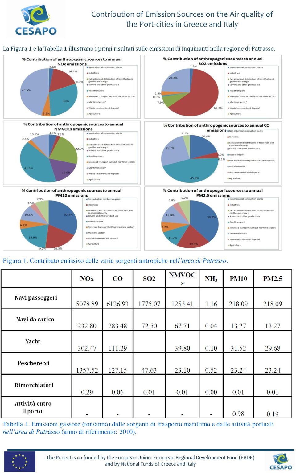 Contributo emissivo delle varie sorgenti antropiche nell area di Patrasso. Tabella 1.