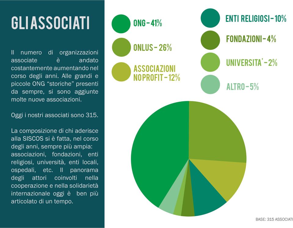 La composizione di chi aderisce alla SISCOS si è fatta, nel corso degli anni, sempre più ampia: associazioni, fondazioni, enti religiosi, università, enti locali,