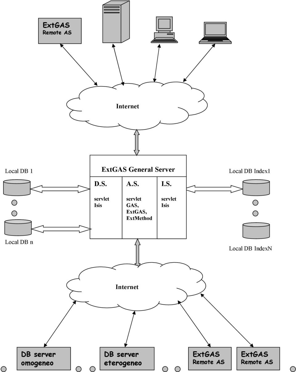 xtmethod servlet Isis Local DB n Local DB IndexN DB