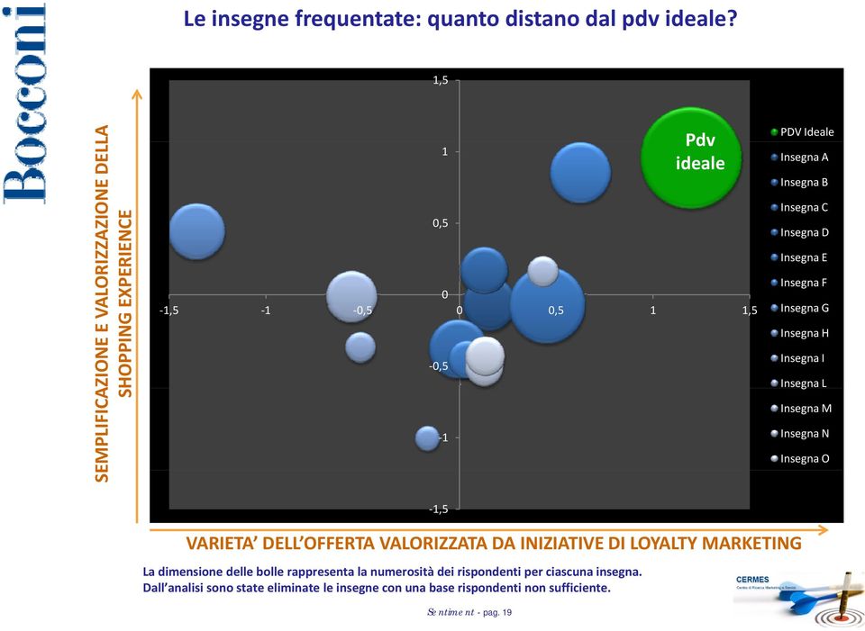 Insegna E Insegna F 0 1,5 1 0,5 0 0,5 1 1,5 Insegna G Insegna H 0,5 Insegna I Insegna L Insegna M 1 Insegna N Insegna O 1,5 VARIETA DELL OFFERTA