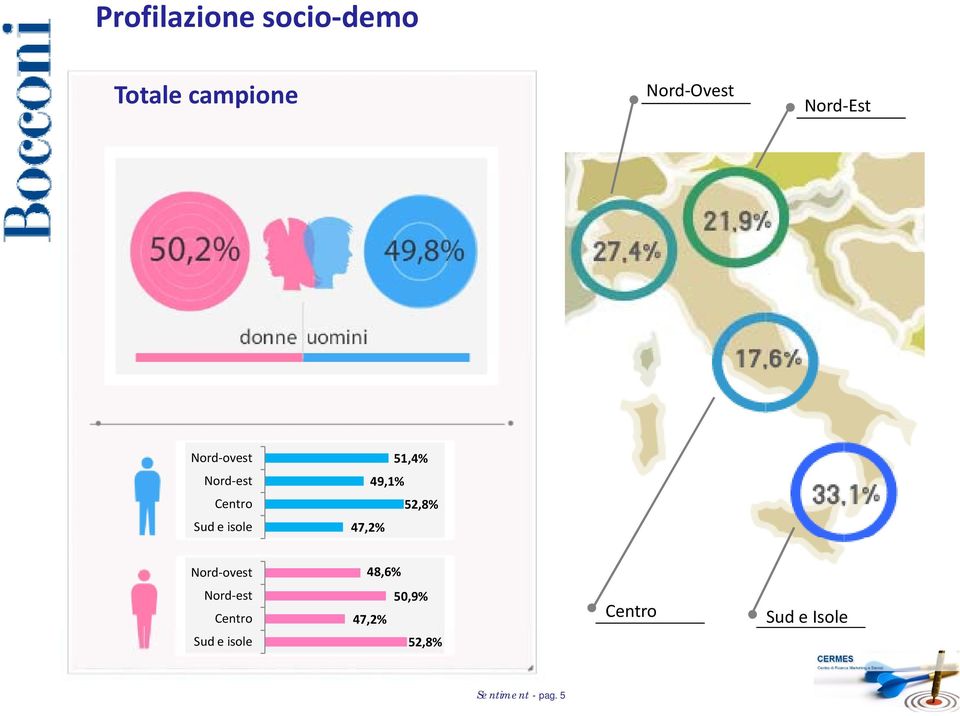 isole 47,2% Nord ovest 48,6% Nord est Centro 47,2%