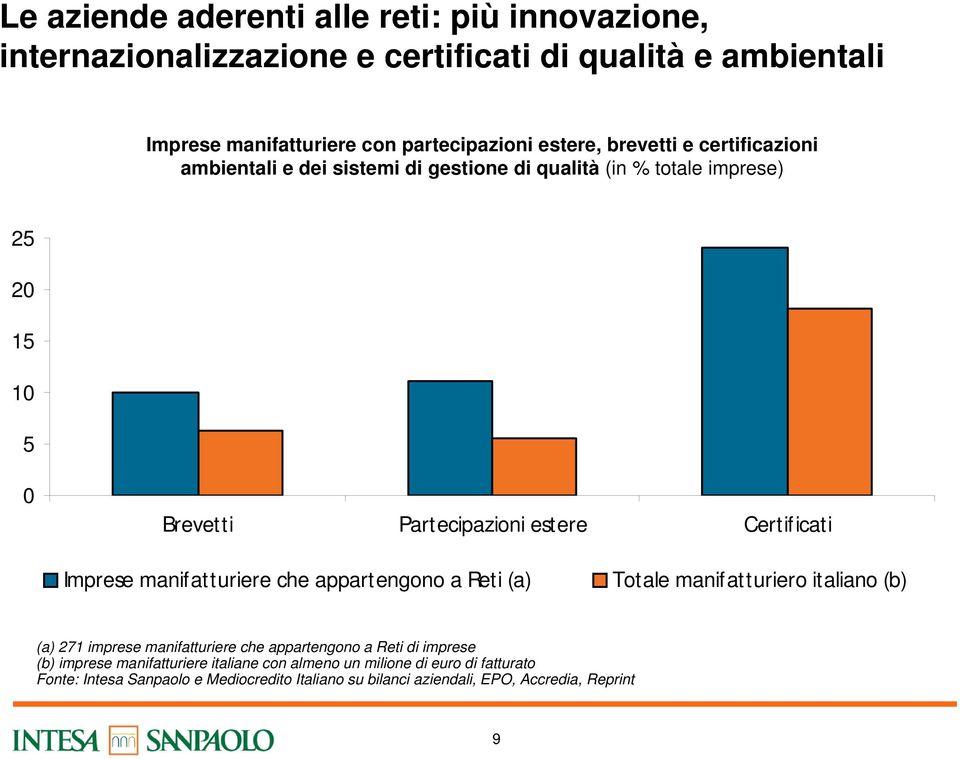 Imprese manifatturiere che appartengono a Reti (a) Totale manifatturiero italiano (b) (a) 271 imprese manifatturiere che appartengono a Reti di imprese (b)