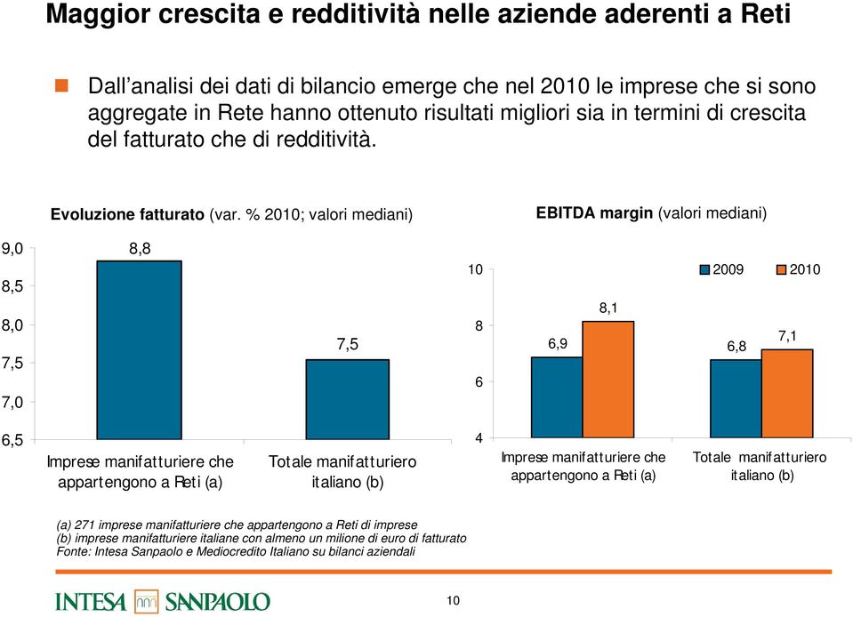 % 2010; valori mediani) EBITDA margin (valori mediani) 9,0 8,5 8,0 7,5 7,0 8,8 7,5 10 8 6 2009 2010 8,1 7,1 6,9 6,8 6,5 Imprese manifatturiere che appartengono a Reti (a) Totale manifatturiero