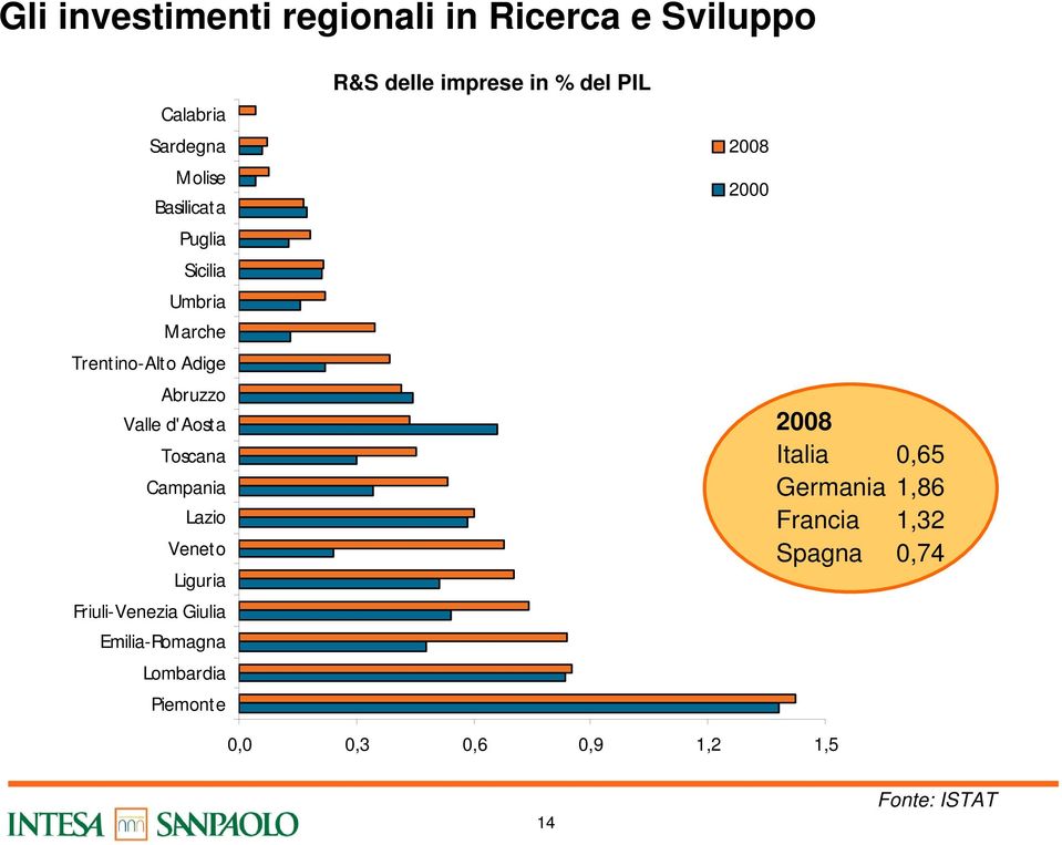 Liguria Friuli-Venezia Giulia Emilia-Romagna Lombardia Piemonte R&S delle imprese in % del PIL