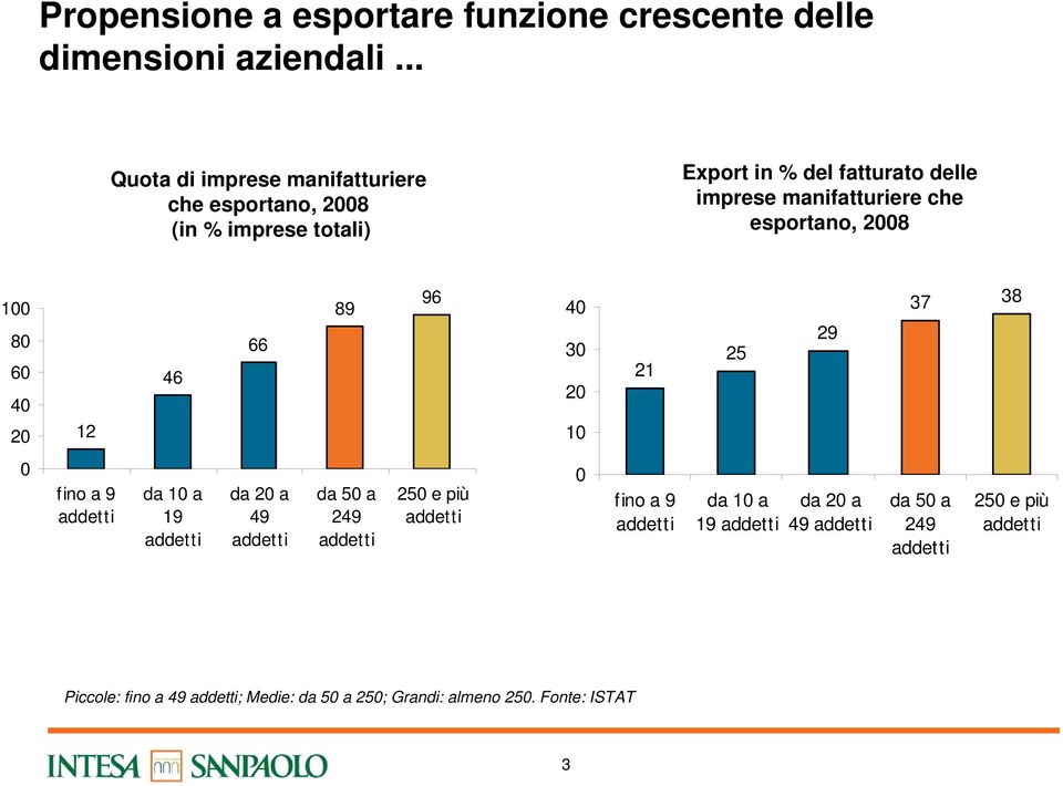 esportano, 2008 100 80 60 40 20 12 46 66 89 96 40 30 20 10 21 25 29 37 38 0 fino a 9 addetti da 10 a 19 addetti da 20 a 49 addetti da 50
