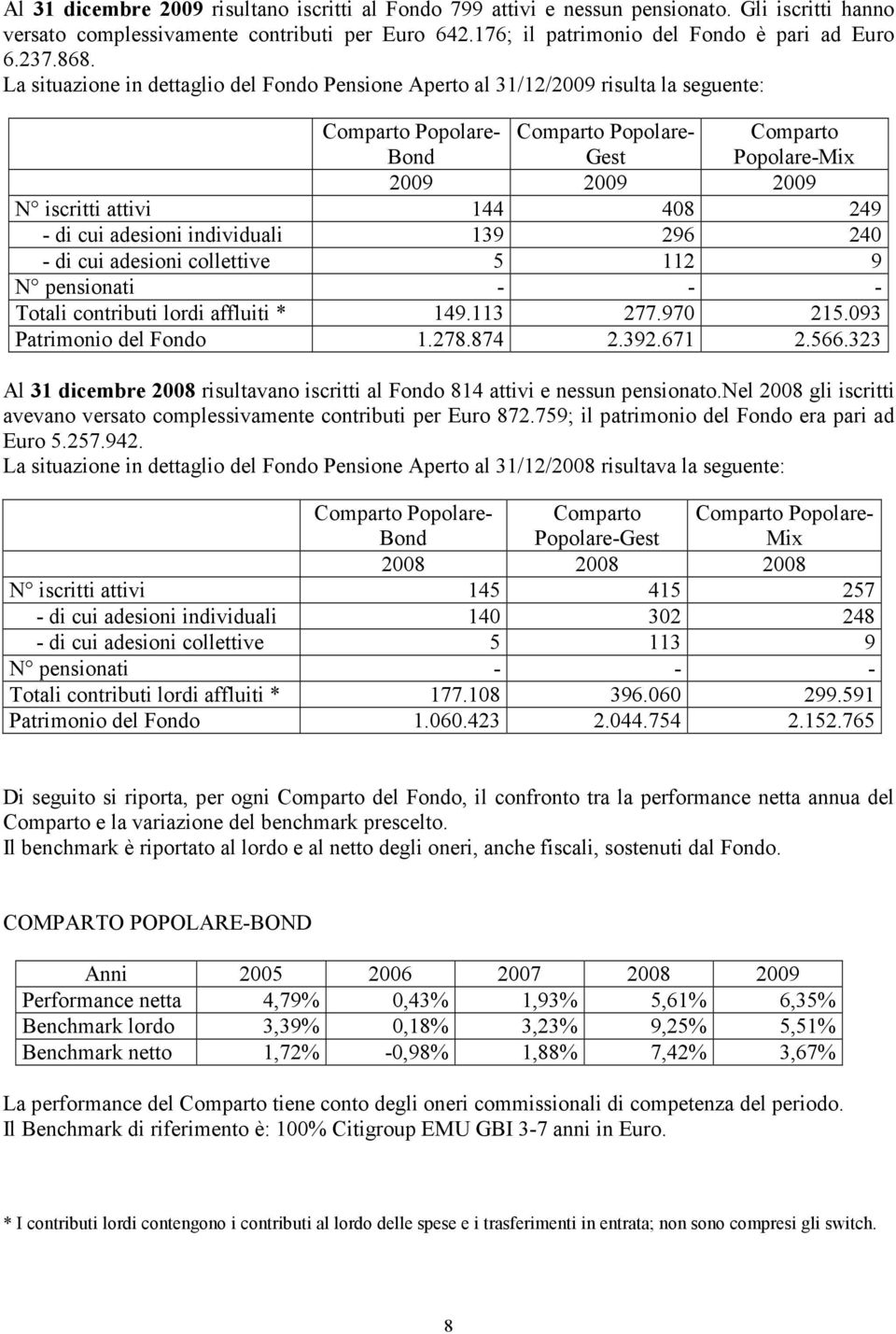 408 249 - di cui adesioni individuali 139 296 240 - di cui adesioni collettive 5 112 9 N pensionati - - - Totali contributi lordi affluiti * 149.113 277.970 215.093 Patrimonio del Fondo 1.278.874 2.