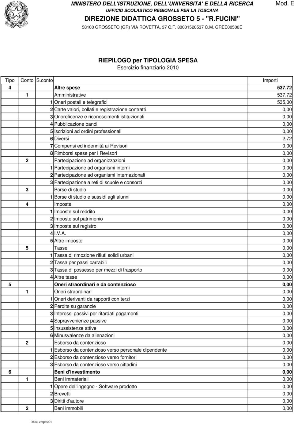 Partecipazione ad organismi internazionali 3 Partecipazione a reti di scuole e consorzi 3 Borse di studio 1 Borse di studio e sussidi agli alunni 4 Imposte 1 Imposte sul reddito 2 Imposte sul