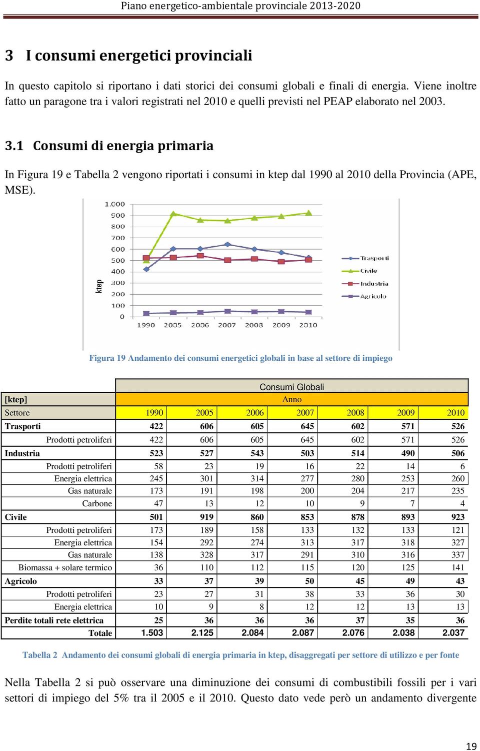 1 Consumi di energia primaria In Figura 19 e Tabella 2 vengono riportati i consumi in ktep dal 1990 al 2010 della Provincia (APE, MSE).