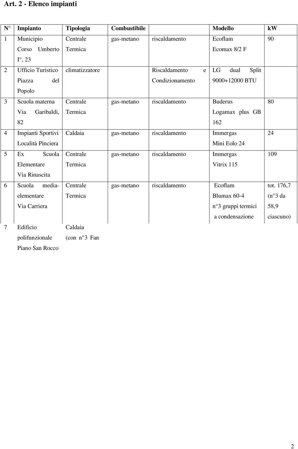 162 4 Impianti Sportivi Caldaia gas-metano riscaldamento Immergas 24 Località Pinciera Mini Eolo 24 5 Ex Scuola Centrale gas-metano riscaldamento Immergas 109 Elementare Via Rinascita Termica Vitrix