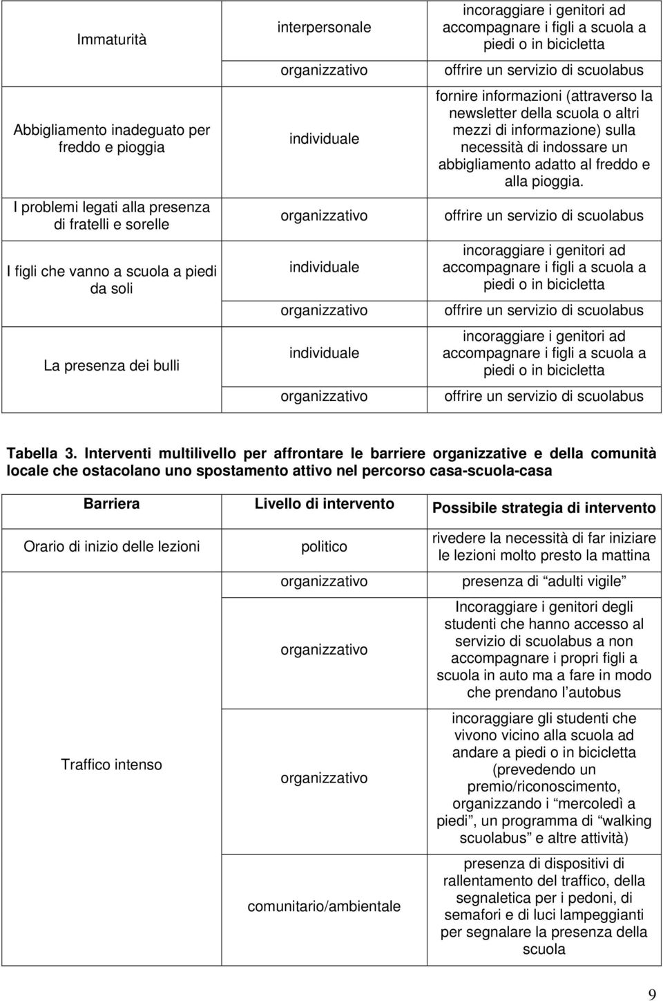 Interventi multilivello per affrontare le barriere organizzative e della comunità locale che ostacolano uno spostamento attivo nel percorso casa-scuola-casa Barriera Livello di intervento Possibile