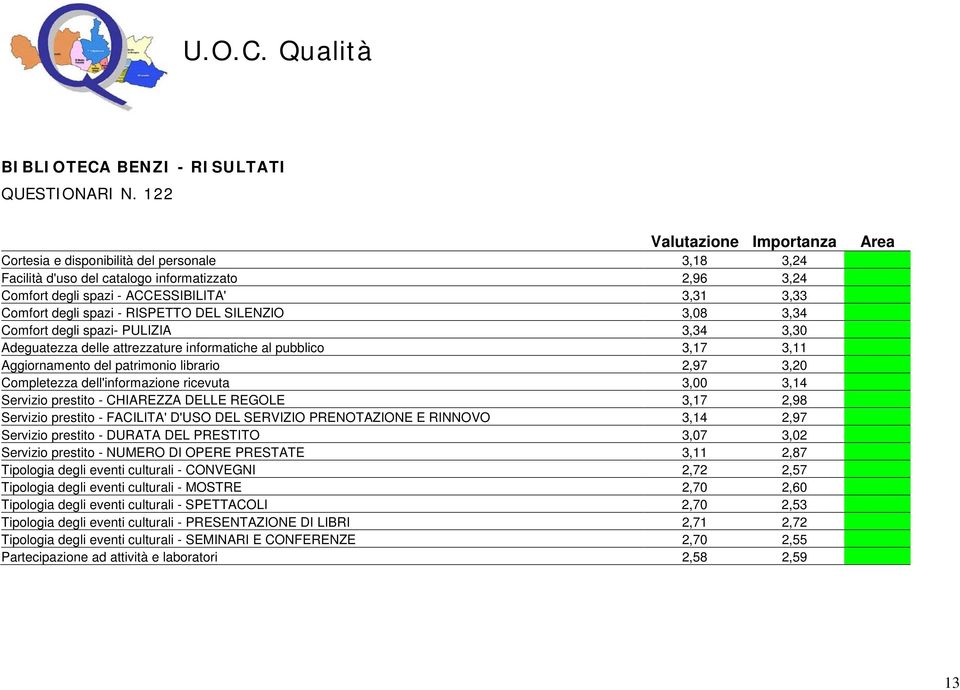 spazi - RISPETTO DEL SILENZIO 3,08 3,34 2 Comfort degli spazi- PULIZIA 3,34 3,30 2 Adeguatezza delle attrezzature informatiche al pubblico 3,17 3,11 2 Aggiornamento del patrimonio librario 2,97 3,20