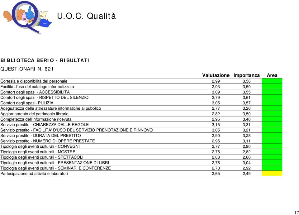 spazi - RISPETTO DEL SILENZIO 2,79 3,61 2 Comfort degli spazi- PULIZIA 3,05 3,57 2 Adeguatezza delle attrezzature informatiche al pubblico 2,77 3,26 2 Aggiornamento del patrimonio librario 2,82 3,50