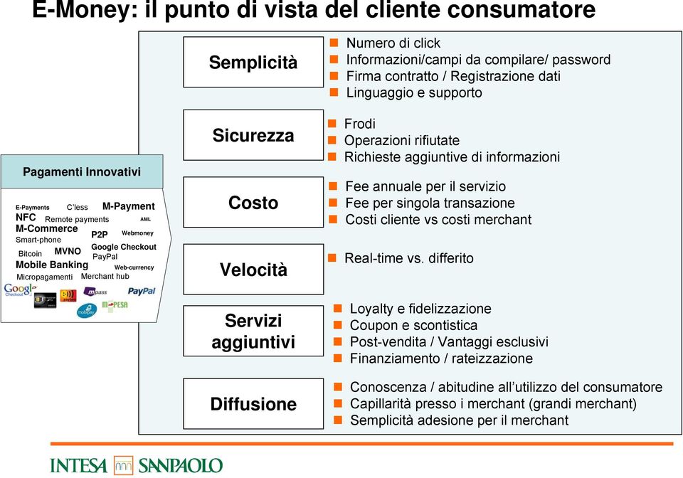 Registrazione dati Linguaggio e supporto Frodi Operazioni rifiutate Richieste aggiuntive di informazioni Fee annuale per il servizio Fee per singola transazione Costi cliente vs costi merchant