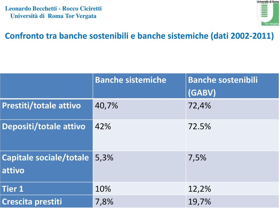 Prestiti/totale attivo 40,7% 72,4% Depositi/totale attivo 42% 72.