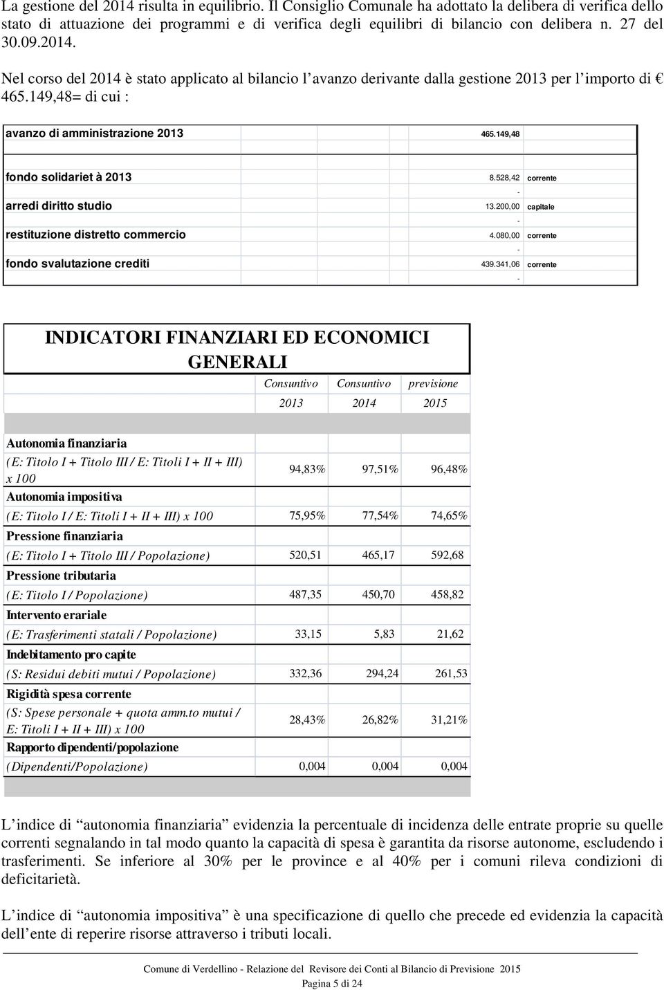 149,48 fondo solidariet à 2013 8.528,42 corrente arredi diritto studio 13.200,00 capitale restituzione distretto commercio 4.080,00 corrente fondo svalutazione crediti 439.