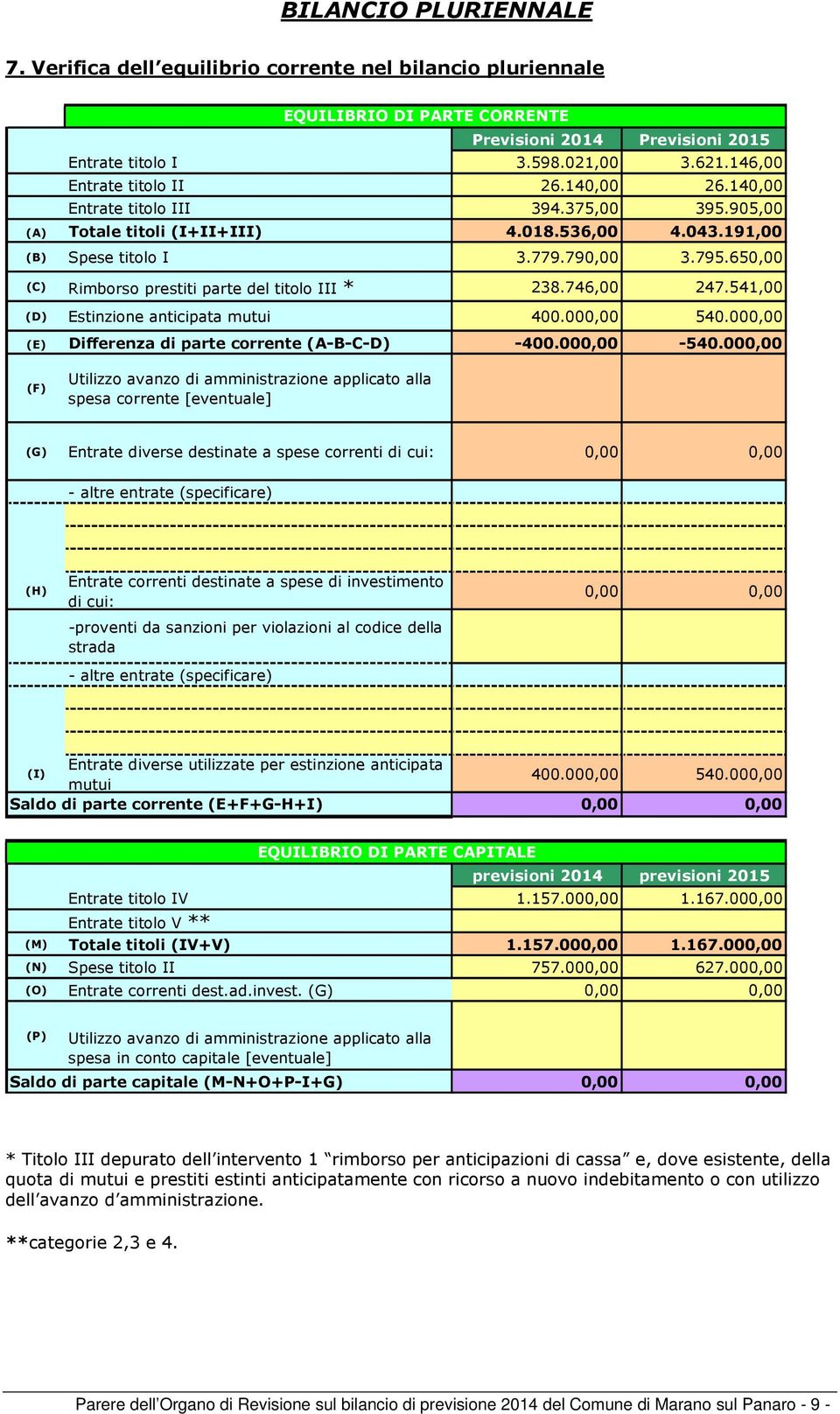 650,00 (C) Rimborso prestiti parte del titolo III * 238.746,00 247.541,00 (D) Estinzione anticipata mutui 400.000,00 540.