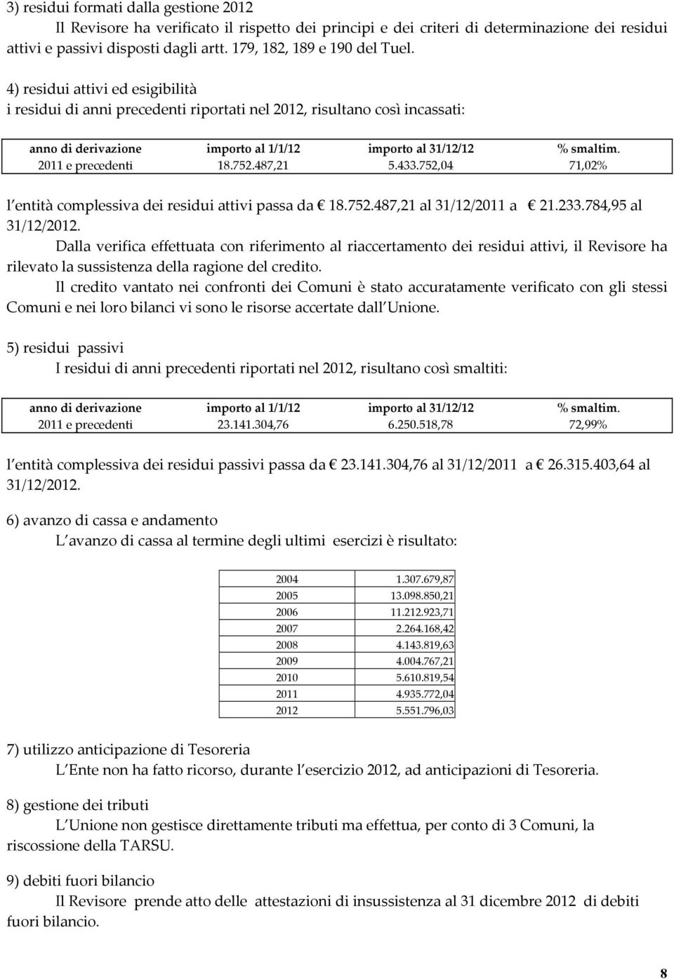 4) residui attivi ed esigibilità i residui di anni precedenti riportati nel 2012, risultano così incassati: anno di derivazione importo al 1/1/12 importo al 31/12/12 % smaltim. 2011 e precedenti 18.