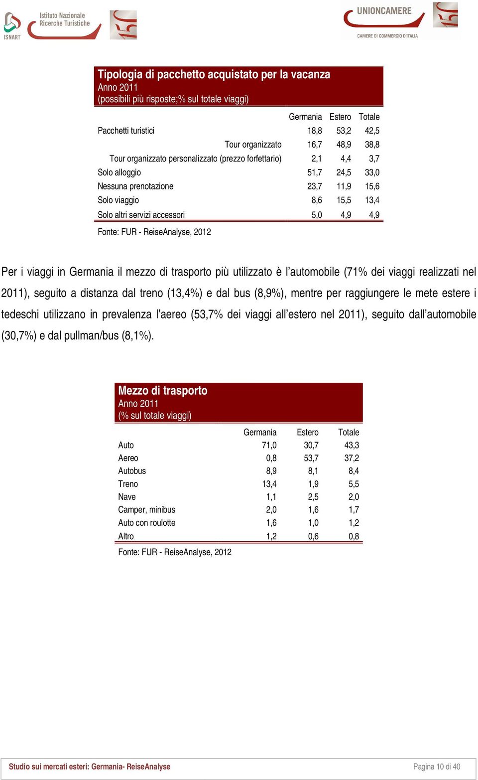 viaggi in Germania il mezzo di trasporto più utilizzato è l automobile (71% dei viaggi realizzati nel 2011), seguito a distanza dal treno (13,4%) e dal bus (8,9%), mentre per raggiungere le mete