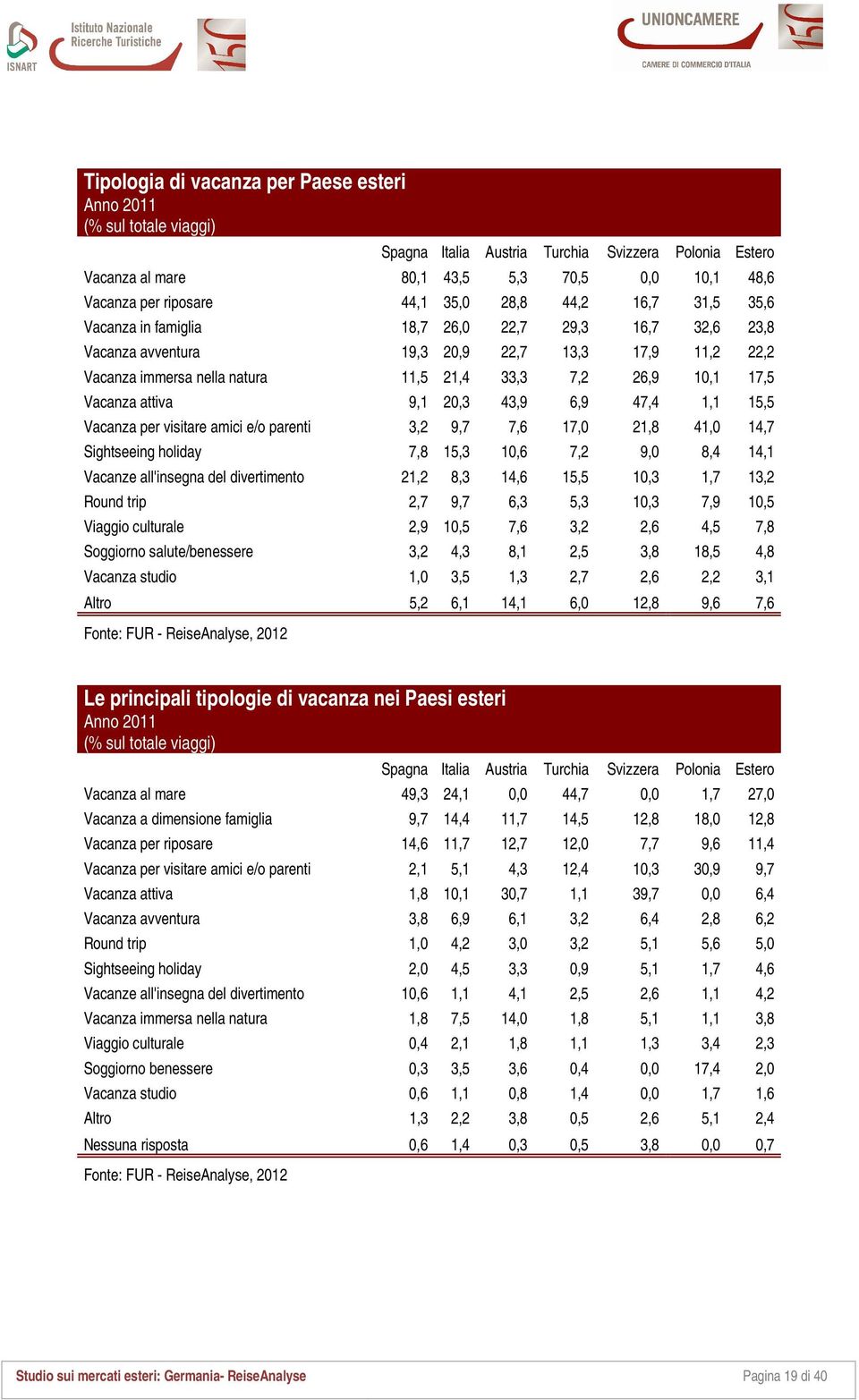 attiva 9,1 20,3 43,9 6,9 47,4 1,1 15,5 Vacanza per visitare amici e/o parenti 3,2 9,7 7,6 17,0 21,8 41,0 14,7 Sightseeing holiday 7,8 15,3 10,6 7,2 9,0 8,4 14,1 Vacanze all'insegna del divertimento