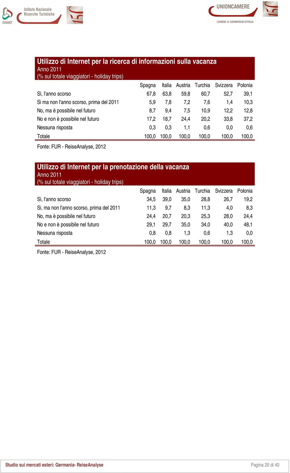 risposta 0,3 0,3 1,1 0,6 0,0 0,6 Totale 100,0 100,0 100,0 100,0 100,0 100,0 Utilizzo di Internet per la prenotazione della vacanza (% sul totale viaggiatori - holiday trips) Spagna Italia Austria