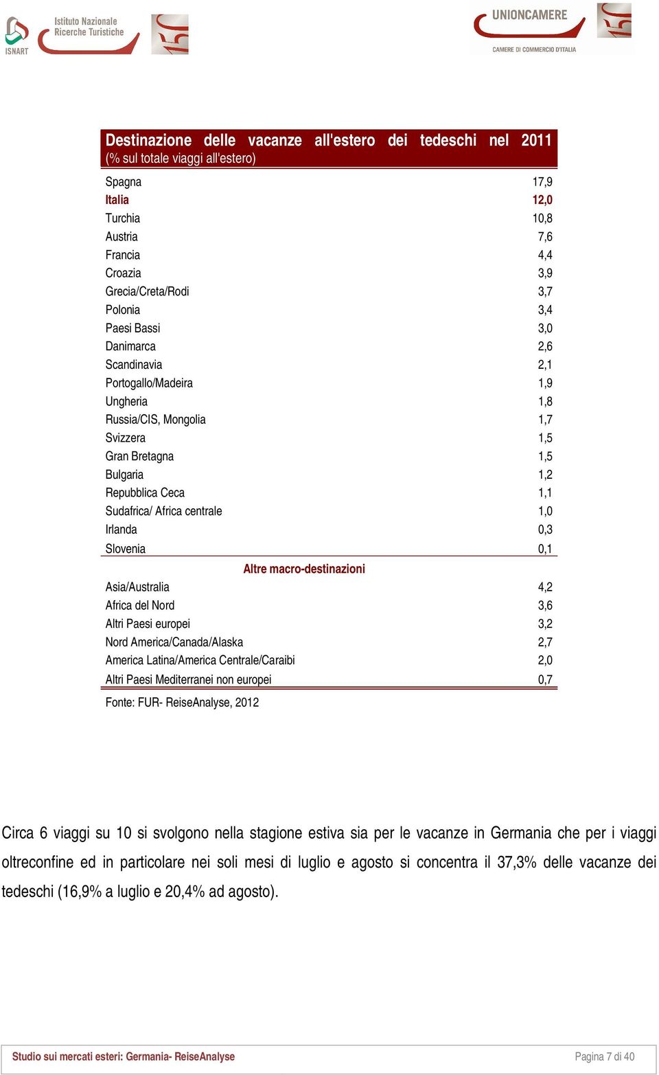 1,0 Irlanda 0,3 Slovenia 0,1 Altre macro-destinazioni Asia/Australia 4,2 Africa del Nord 3,6 Altri Paesi europei 3,2 Nord America/Canada/Alaska 2,7 America Latina/America Centrale/Caraibi 2,0 Altri