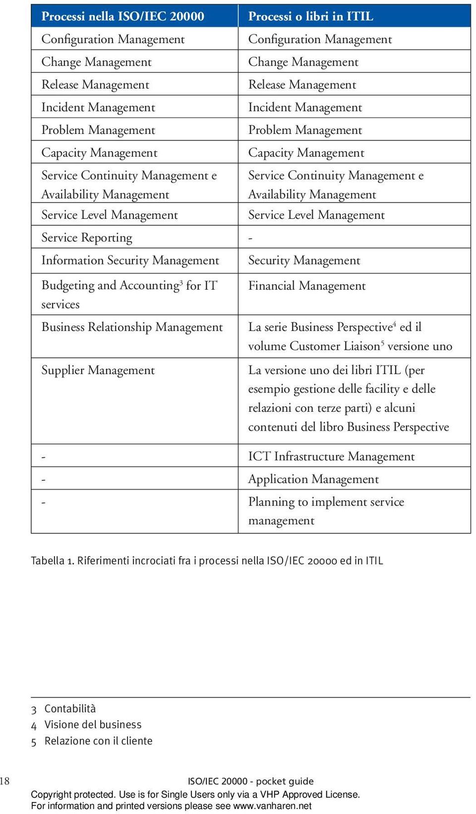 Management Service Level Management Service Level Management Service Reporting - Information Security Management Security Management Budgeting and Accounting 3 for IT Financial Management services