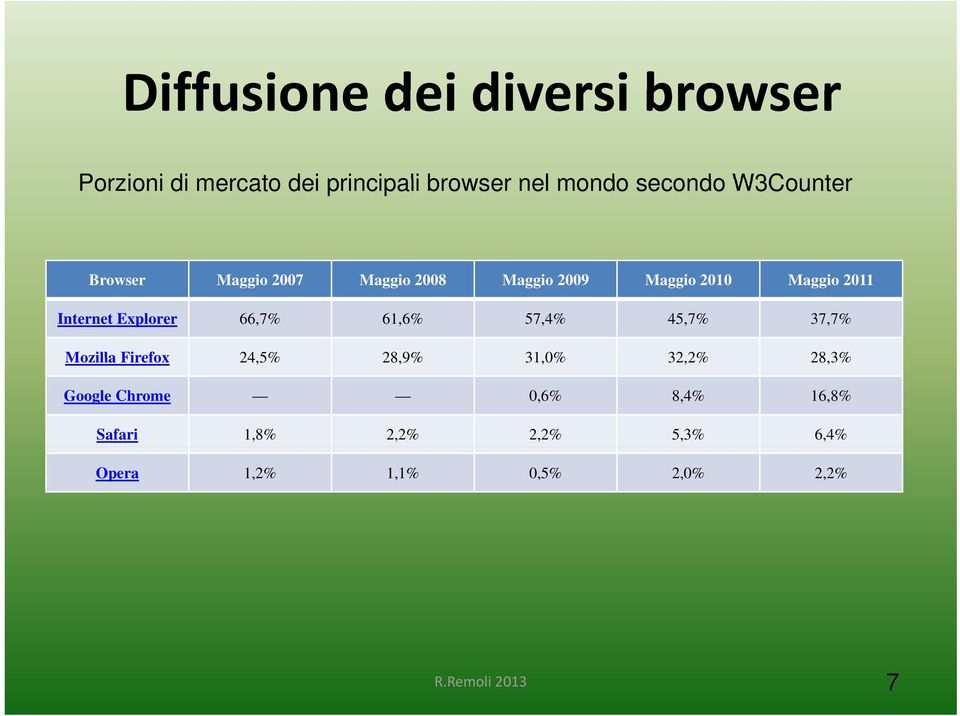 Internet Explorer 66,7% 61,6% 57,4% 45,7% 37,7% Mozilla Firefox 24,5% 28,9% 31,0% 32,2% 2%