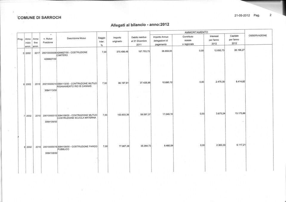 per l'anno amm. amm. % 2011 pagamento o regionale 2012 2012 5 2002 2017 20010000006 4299827/00 - COSTRUZIONE CIMITERO 4299827/00 7.00 370.498,46 187.753.72 36.859,00 0,00 12,692,73 26.