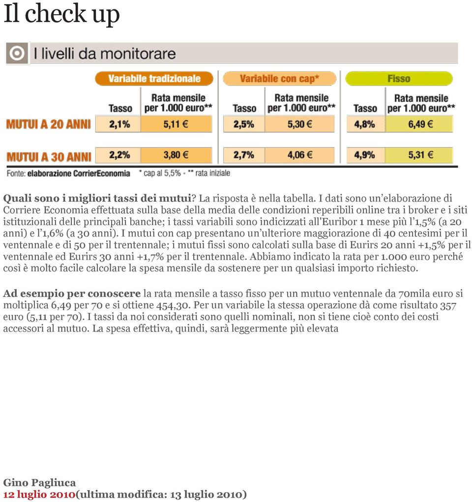 sono indicizzati all'euribor 1 mese più l 1,5% (a 20 anni) e l 1,6% (a 30 anni).