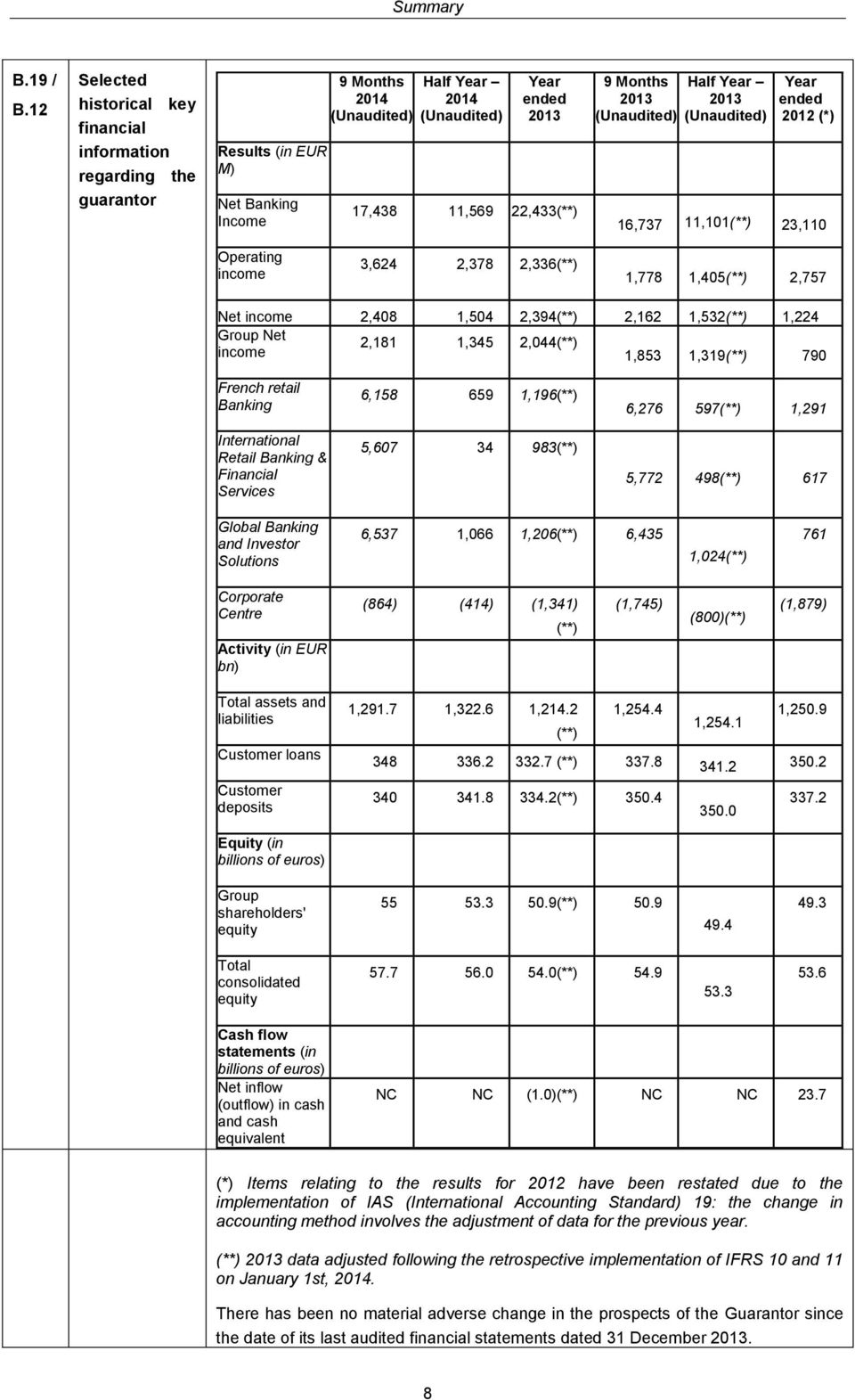 22,433(**) 9 Months 2013 (Unaudited) Half Year 2013 (Unaudited) Year ended 2012 (*) 16,737 11,101(**) 23,110 Operating income 3,624 2,378 2,336(**) 1,778 1,405(**) 2,757 Net income 2,408 1,504