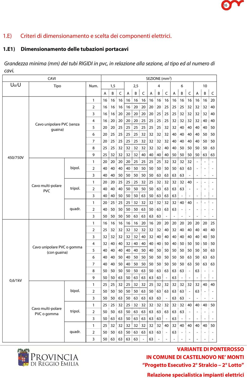 1,5 2,5 4 6 10 450/750V 0,6/1kV Cavo unipolare PVC (senza guaina) Cavo multi-polare PVC bipol. tripol. quadr.