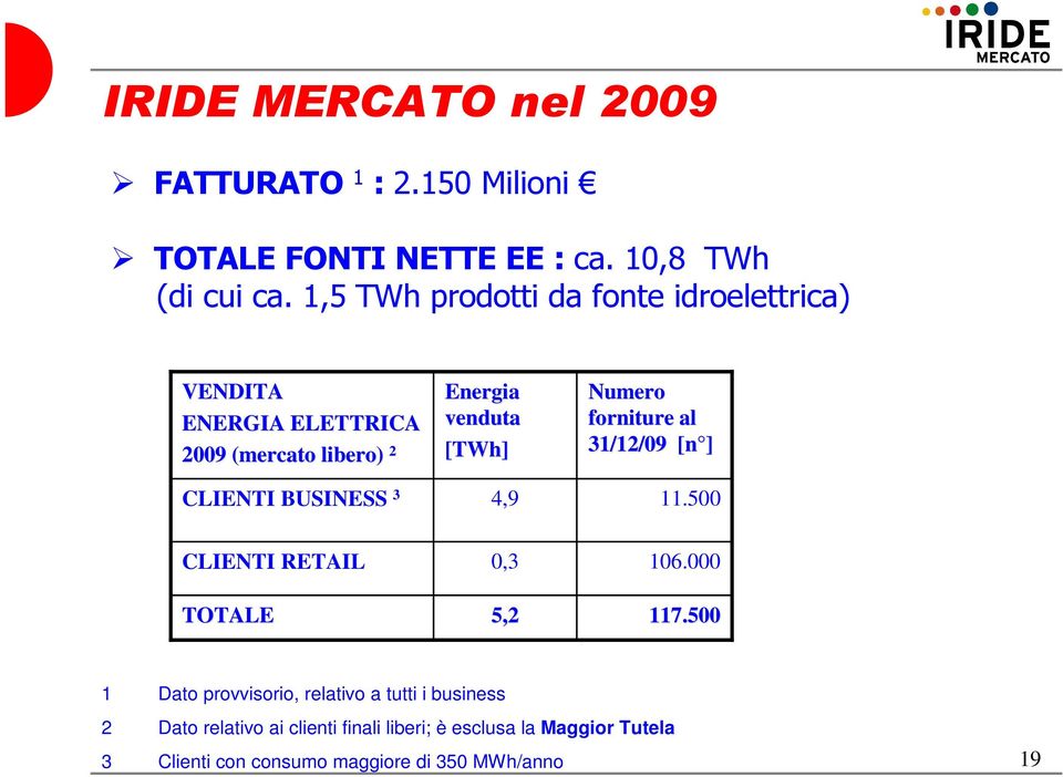 venduta [TWh] 4,9 Numero forniture al 31/12/09 [n ][ 11.500 CLIENTI RETAIL TOTALE 0,3 5,2 106.000 117.