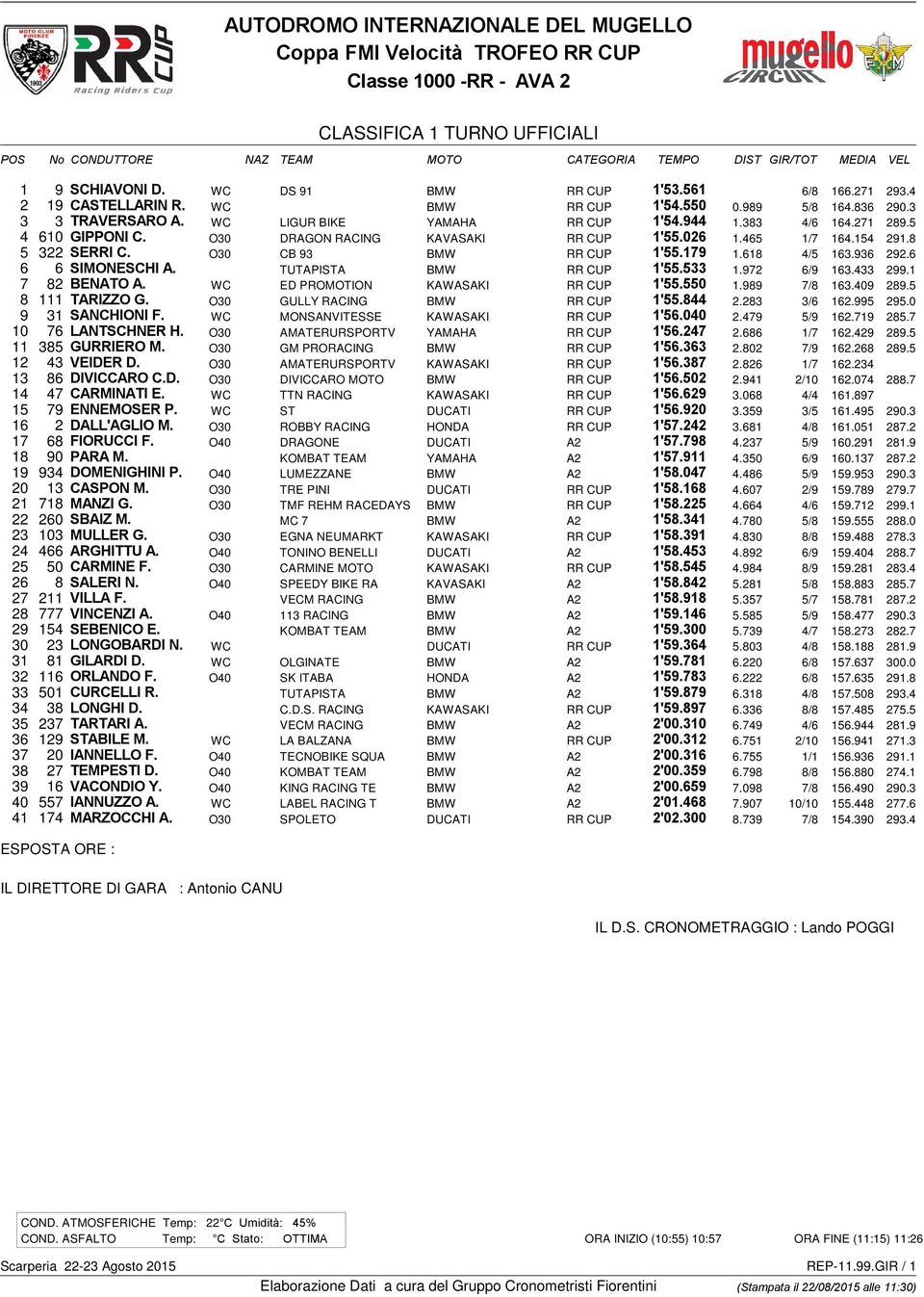 618 4/5 163.936 292.6 6 6 SIMONESCHI A. TUTAPISTA BMW RR CUP 1'55.533 1.972 6/9 163.433 299.1 7 82 BENATO A. WC ED PROMOTION KAWASAKI RR CUP 1'55.550 1.989 7/8 163.409 289.5 8 111 TARIZZO G.