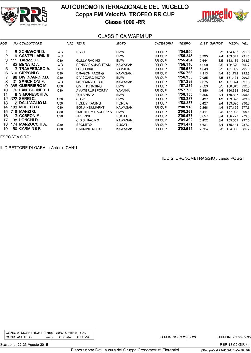 693 1.843 3/5 161.809 295.8 6 610 GIPPONI C. O30 DRAGON RACING KAVASAKI RR CUP 1'56.763 1.913 4/4 161.712 292.6 7 86 DIVICCARO C.D. O30 DIVICCARO MOTO BMW RR CUP 1'56.935 2.085 3/5 161.474 290.