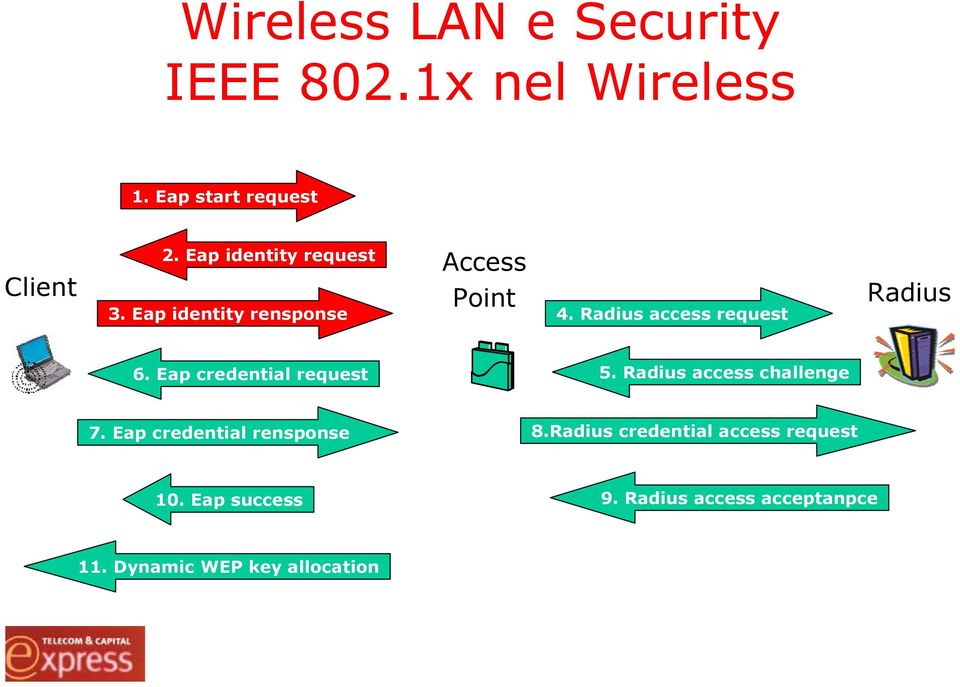 Radius access request Radius 6. Eap credential request 5. Radius access challenge 7.