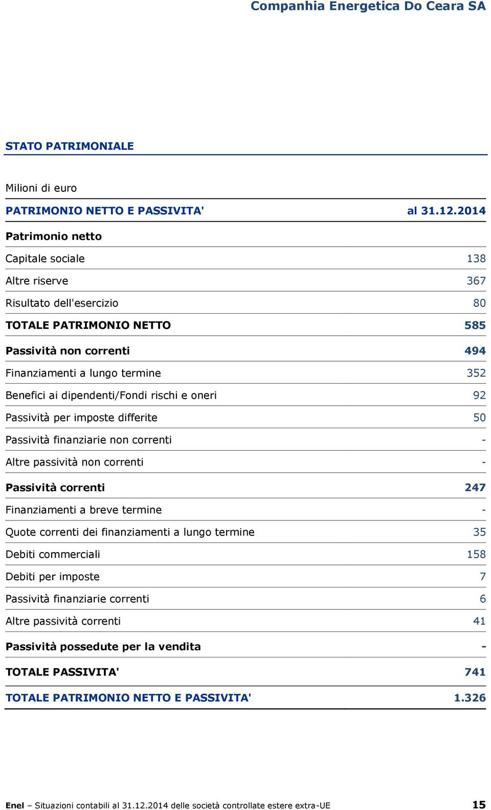 dipendenti/fondi rischi e oneri 92 Passività per imposte differite 50 Passività finanziarie non correnti - Altre passività non correnti - Passività correnti 247 Finanziamenti a breve termine - Quote