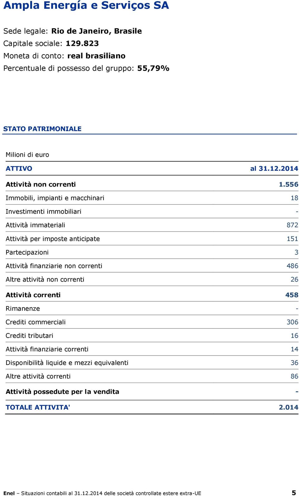 attività non correnti 26 Attività correnti 458 Rimanenze - Crediti commerciali 306 Crediti tributari 16 Attività finanziarie correnti 14 Disponibilità liquide e mezzi equivalenti 36 Altre