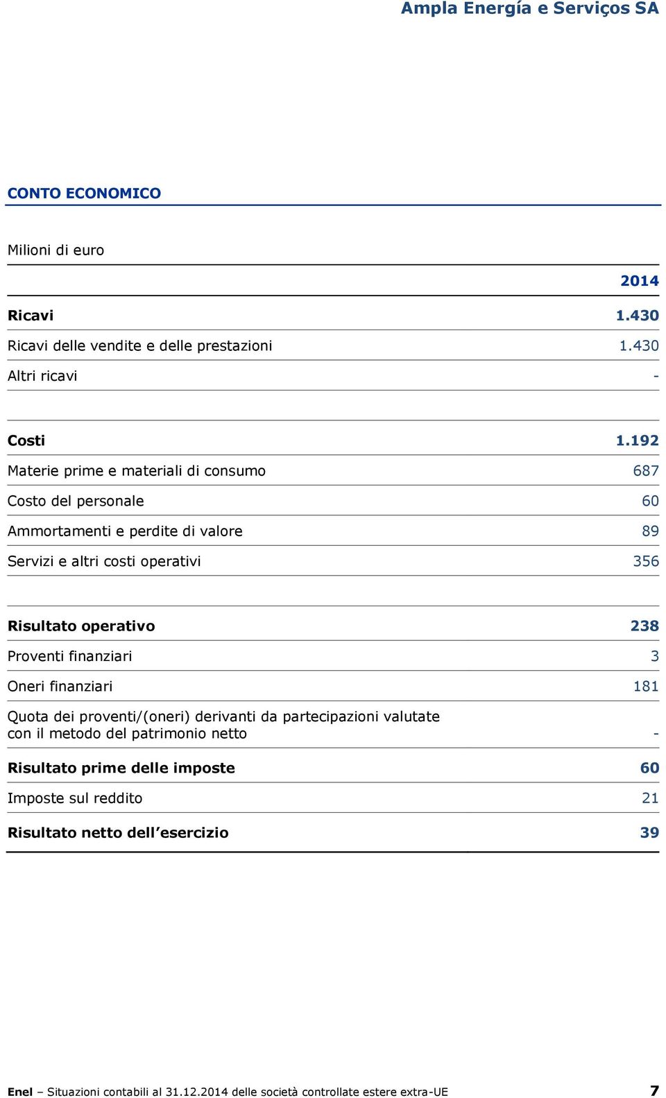 operativo 238 Proventi finanziari 3 Oneri finanziari 181 Quota dei proventi/(oneri) derivanti da partecipazioni valutate con il metodo del patrimonio