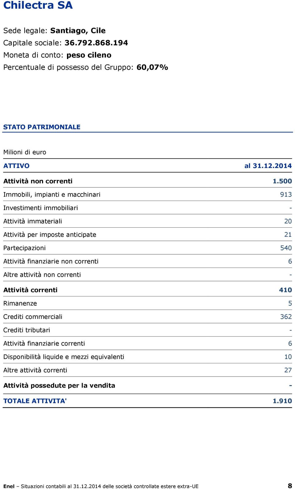 500 Immobili, impianti e macchinari 913 Investimenti immobiliari - Attività immateriali 20 Attività per imposte anticipate 21 Partecipazioni 540 Attività finanziarie non correnti 6