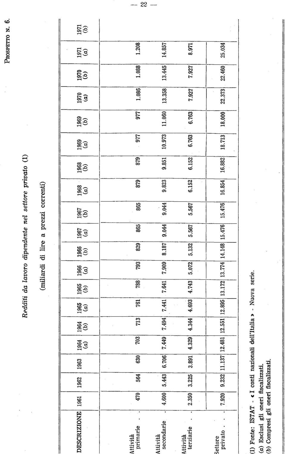 Ûî a CD U *ho O fi N CD a t-4 *3 c3 rh a S 1968 (a) 1967 (W 1967 (a) 1966 (b) 1966 (a) 1965 (b) 1965 (a) 1964 (b) 713 761 788 793 829 865 865 879 7.494 7.441 7.641 7.909 8.187 9.044 9.044 9.823 4.