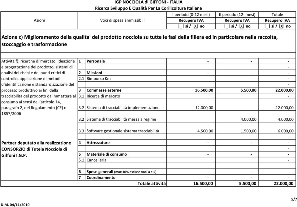 trasformazione Attività f): ricerche di mercato, ideazione e progettazione del prodotto, sistemi di analisi dei rischi e dei punti critici di controllo, applicazione di metodi d identificazione e