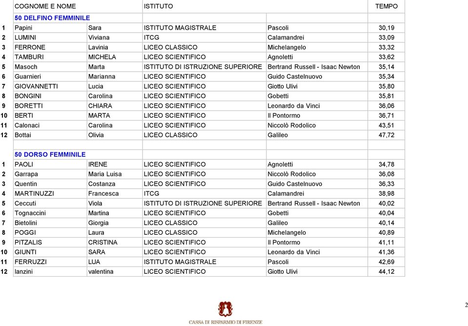 7 GIOVANNETTI Lucia LICEO SCIENTIFICO Giotto Ulivi 35,80 8 BONGINI Carolina LICEO SCIENTIFICO Gobetti 35,81 9 BORETTI CHIARA LICEO SCIENTIFICO Leonardo da Vinci 36,06 10 BERTI MARTA LICEO SCIENTIFICO