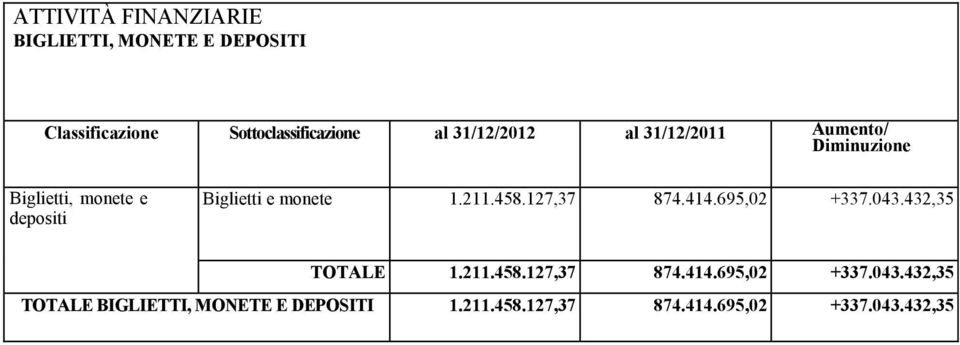 monete 1.211.458.127,37 874.414.695,02 +337.043.432,35 TOTALE 1.211.458.127,37 874.414.695,02 +337.043.432,35 TOTALE BIGLIETTI, MONETE E DEPOSITI 1.