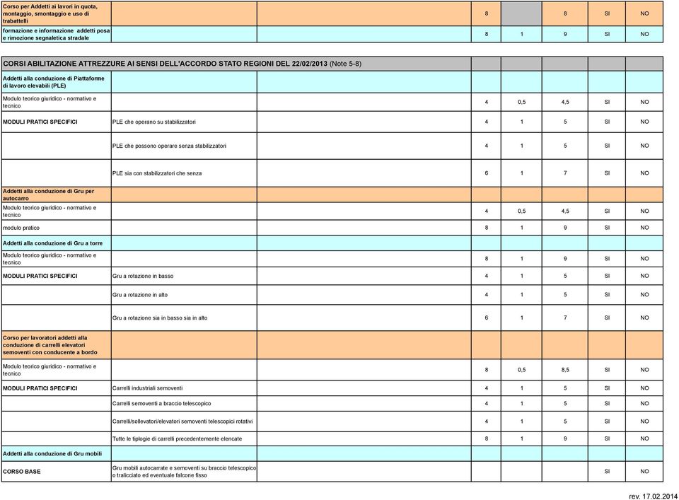 1 5 SI NO PLE che possono operare senza stabilizzatori 4 1 5 SI NO PLE sia con stabilizzatori che senza 6 1 7 SI NO Addetti alla conduzione di Gru per autocarro modulo pratico 8 1 9 SI NO Addetti