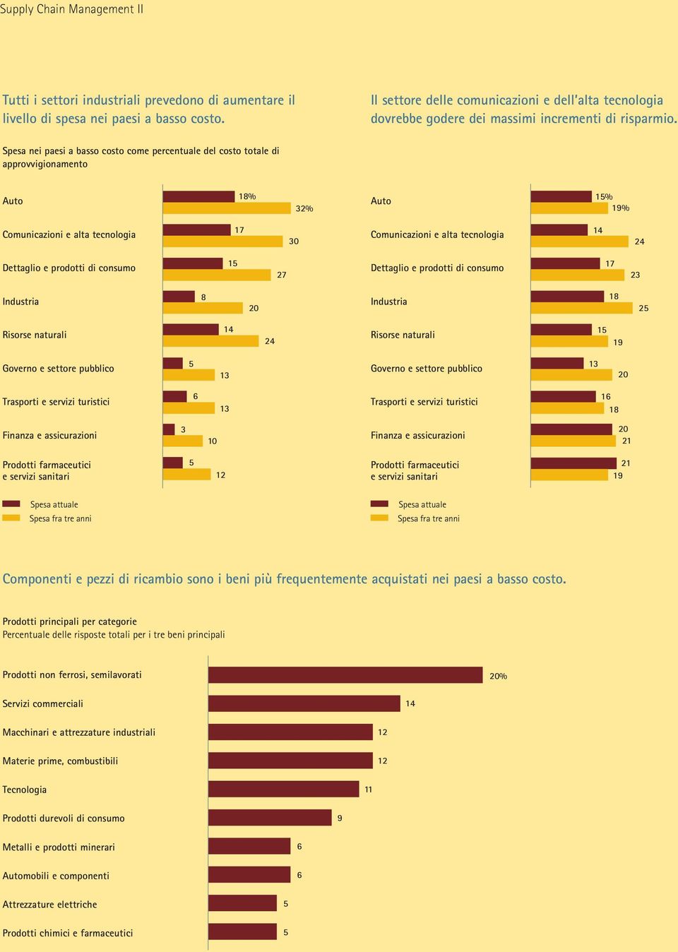 prodotti di consumo 1 3 Industria 0 Industria 1 Risorse naturali Risorse naturali 1 1 Governo e settore pubblico Governo e settore pubblico 0 Trasporti e servizi turistici Trasporti e servizi