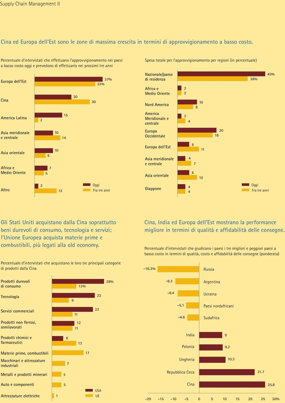 percentuale) Europa dell Est Cina America Latina 1 0 30 3% 33% Nazionale/paese di residenza Africa e Medio Oriente Nord America America Meridionale e centrale 3% % Asia meridionale e centrale Europa