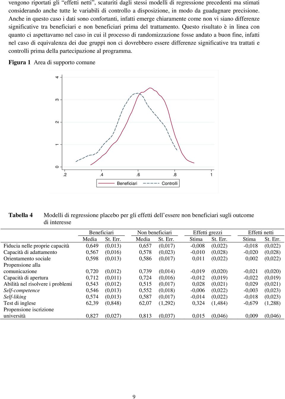 Questo risultato è in linea con quanto ci aspettavamo nel caso in cui il processo di randomizzazione fosse andato a buon fine, infatti nel caso di equivalenza dei due gruppi non ci dovrebbero essere