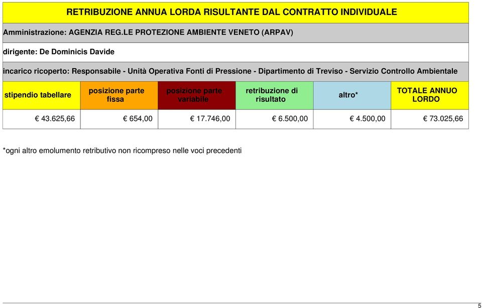 Pressione - Dipartimento di Treviso - Servizio Controllo Ambientale stipendio tabellare posizione parte fissa posizione parte