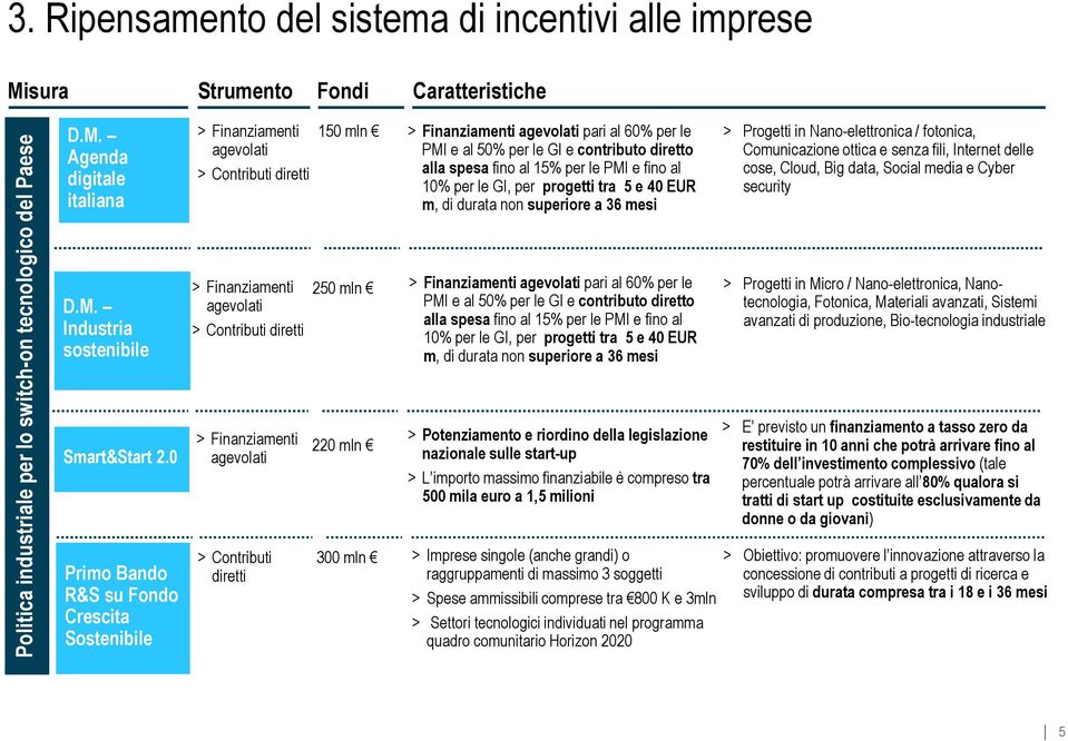 250 mln 220 mln > Finanziamenti agevolati pari al 60% per le PMI e al 50% per le GI e contributo diretto alla spesa fino al 15% per le PMI e fino al 10% per le GI, per progetti tra 5 e 40 EUR m, di